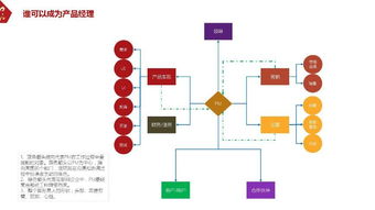 互聯網產品經理基本認知 從需求洞察到價值交付